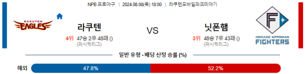 라쿠텐 닛폰햄 NPB 분석 8월8일 18:00