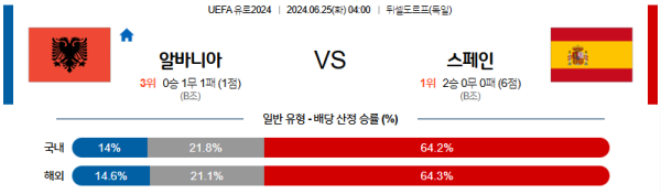 알바니아 스페인 유로2024 분석 6월25일 04:00