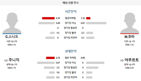 예상선발투수 야쿠르트 주니치 NPB 분석 8월14일 18:00