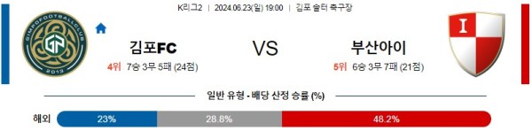 김포 부산 K리그2 분석 6월23일 19:00