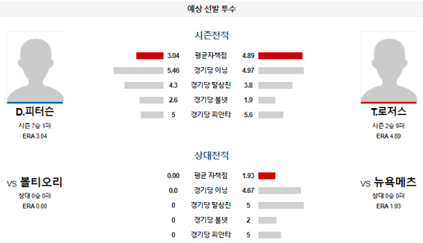 예상선발투수 D.피터슨 T.로저스 뉴욕메츠 볼티모어 메이저리그 분석 8월20일 08:10