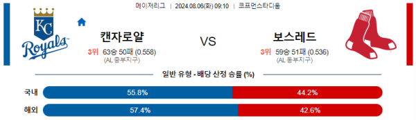 캔자스시티 보스턴 메이저리그 분석 8월6일 09:10