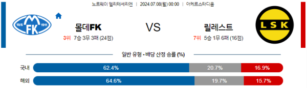 몰데 릴레스트롬 엘리테세리엔리그 분석 7월8일 00:00