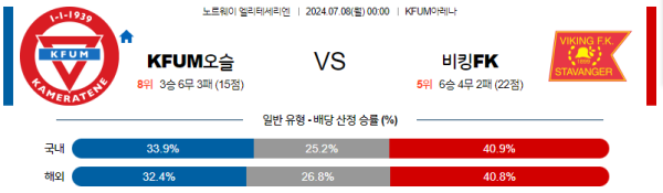 오슬로 바이킹 엘리테세리엔리그 분석 7월8일 00:00