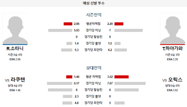 예상선발투수 오릭스 라쿠텐 NPB 분석 7월19일 18:00