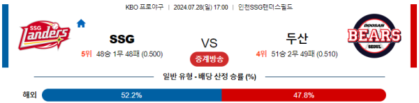 SSG 두산 KBO 분석 7월28일 17:00