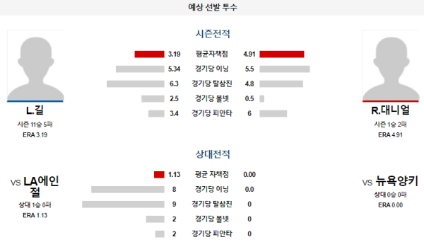 예상선발투수 뉴욕양키스 LA에인절스 메이저리그 분석 8월8일 05:05