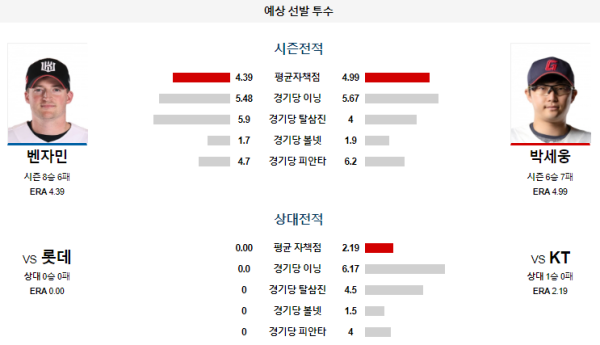 예상선발투수 KT 롯데 KBO 분석 8월9일 18:30