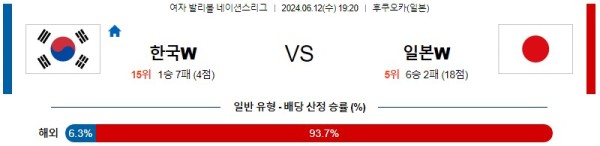 한국 : 일본 네이션스리그 분석 6월12일 19:20 여자배구