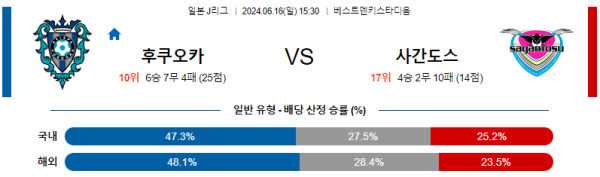 후쿠오카 : 사간도스 J리그 분석 6월16일 15:30