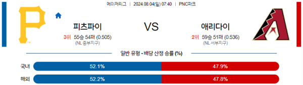 피츠버그 애리조나 메이저리그 분석 8월4일 07:40