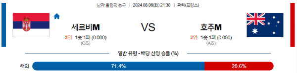 2024 파리올림픽 남자농구 분석 세르비아 호주 8월6일 21:30