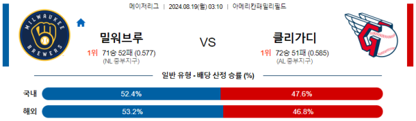 밀워키 클리블랜드 메이저리그 분석 8월19일 03:10