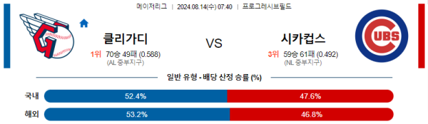 클리블랜드 시카고컵스 메이저리그 분석 8월14일 07:40