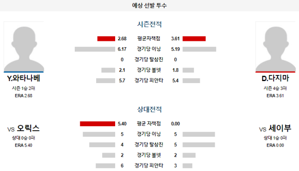 예상선발투수 세이부 오릭스 NPB 분석 7월16일 18:00