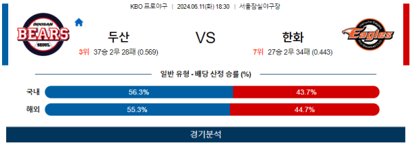 두산 : 한화  KBO 분석 6월11일 18:30