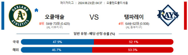 오클랜드 탬파베이 메이저리그 분석 8월23일 04:37