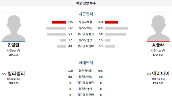 예상선발투수 애리조나 필라델피아 메이저리그 분석 8월11일 09:10