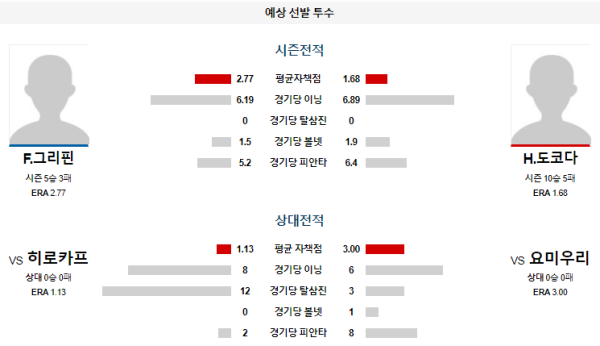 예상선발투수 요미우리 히로시마 NPB 분석 8월7일 18:00