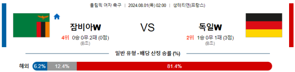 잠비아 독일 올림픽여자축구 분석 8월1일 02:00