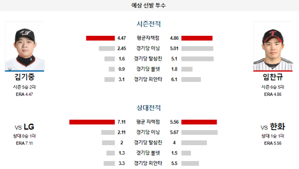 예상선발투수 김기중 임찬규 한화 LG KBO 분석 8월15일 18:00