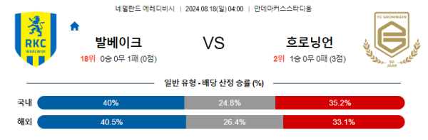 발바이크 흐로닝언 에레디비시 분석 8월18일 04:00