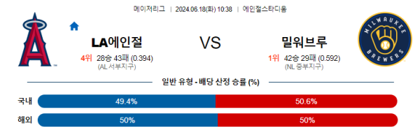 LA에인절스 밀워키 6월18일 10:38 메이저리그 분석