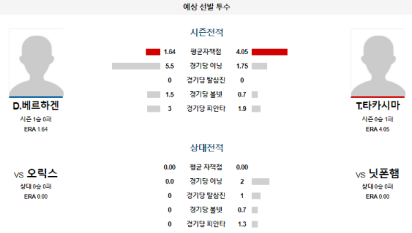 예상선발투수 닛폰햄 오릭스 NPB 분석 8월1일 14:00