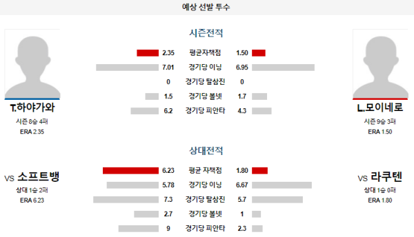 예상선발투수 T.하야가와 L모이네로 라쿠텐 소프트뱅크 NPB 분석 8월20일 18:00