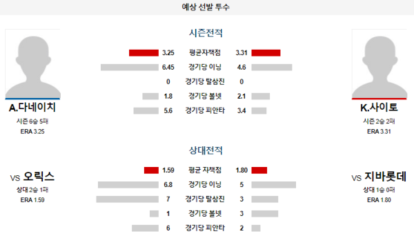 예상선발투수 지바롯데 오릭스 NPB 분석 8월11일 18:00