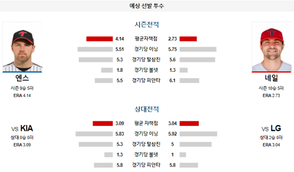 예상선발투수 엔스 네일 LG KIA KBO 분석 8월18일 18:00