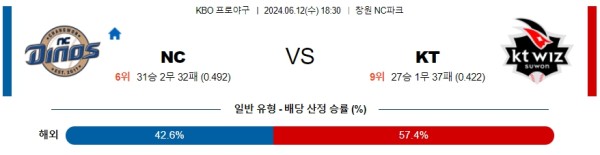 NC : KT KBO 분석 6월12일 18:30