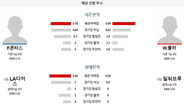 예상선발투수 몬타스 뷸러 밀워키 LA다저스 메이저리그 분석 8월15일 09:10