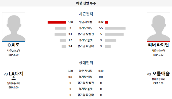 예상선발투수 오클랜드 LA다저스 메이저리그 분석 8월5일 05:07