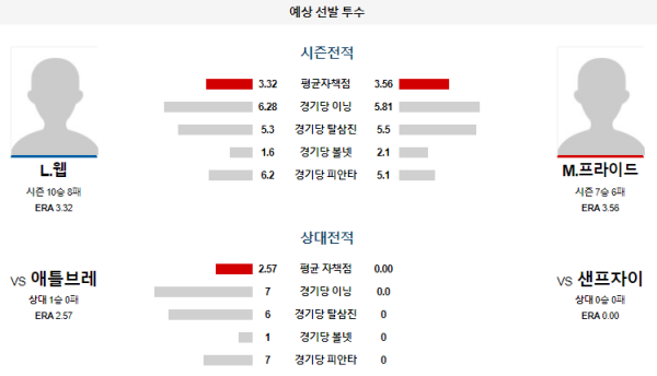 예상선발투수 웹 프라이드 샌프란시스코 애틀랜타 메이저리그 분석 8월16일 04:45