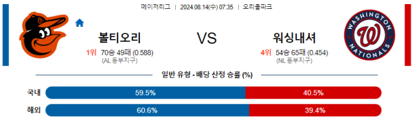 볼티모어 워싱턴 메이저리그 분석 8월14일 07:35