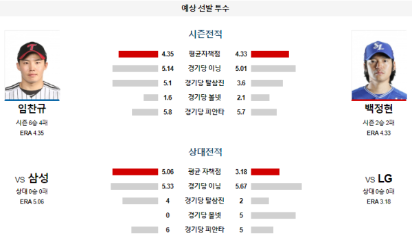 예상선발투수 LG 삼성 KBO 분석 8월1일 18:30