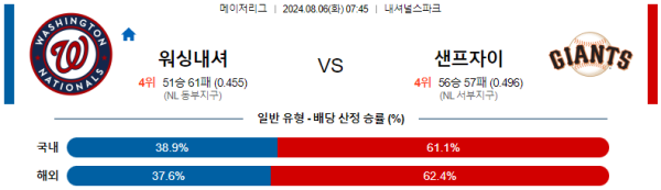 워싱턴 샌프란시스코 메이저리그 분석 8월6일 07:45