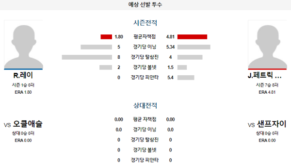 예상선발투수 샌프란시스코 오클랜드 메이저리그 분석 7월31일 10:45