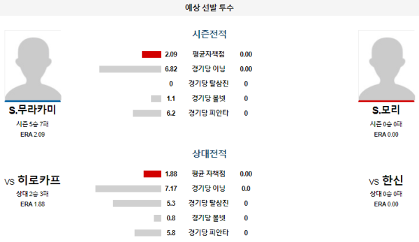 예상선발투수 한신 히로시마 NPB 분석 8월9일 18:00