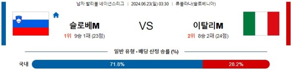  슬로베니아 이탈리아 네이션스리그 분석 6월23일 03:30 남자배구