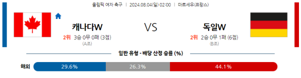 캐나다 독일 올림픽여자축구 분석 8월4일 02:00