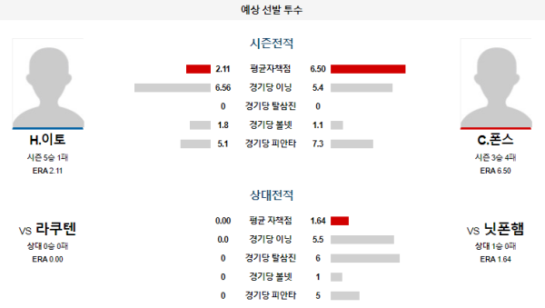 닛폰햄 라쿠텐 NPB 분석 6월22일 14:00 예상 선발 투수