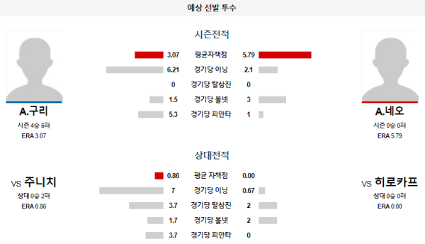 예상선발투수 히로시마 주니치 NPB 분석 8월4일 18:00