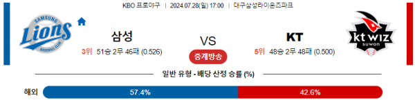 삼성 KT KBO 분석 7월28일 17:00