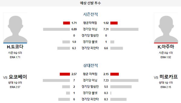 예상선발투수 히로시마 요코하마 NPB 분석 7월31일 18:00