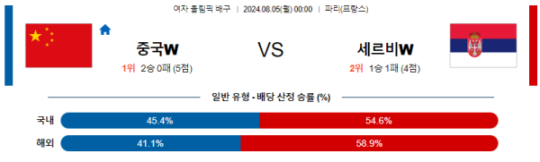 2024 파리올림픽 여자배구 분석 중국 세르비아 8월5일 00:00