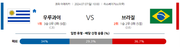 우루과이 브라질 코파아메리카 분석 7월7일 10:00