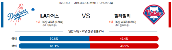 LA다저스 필라델피아 메이저리그 분석 8월7일 11:10