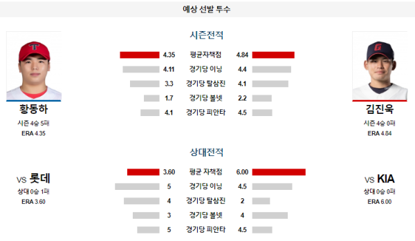 예상선발투수 황동하 김진욱 KIA 롯데 KBO 분석 8월20일 18:30